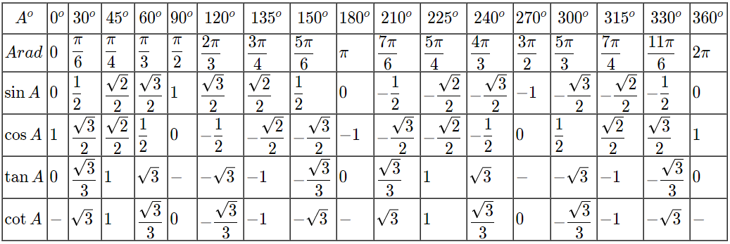 Котангенс корень из 3. Синус 30 45 60 градусов таблица. Таблица синус косинус тангенс 30 45 60. Синус 30 таблица. Таблица синусов и косинусов тангенсов 150 градусов.