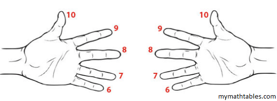 Hands Finger Multiplication Of 6 7 8 And 9 Time Tables